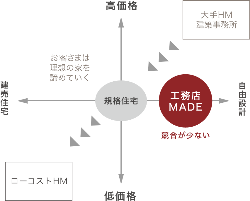 「本当にいい家を建てたい」その想いはお客さまも工務店も同じです