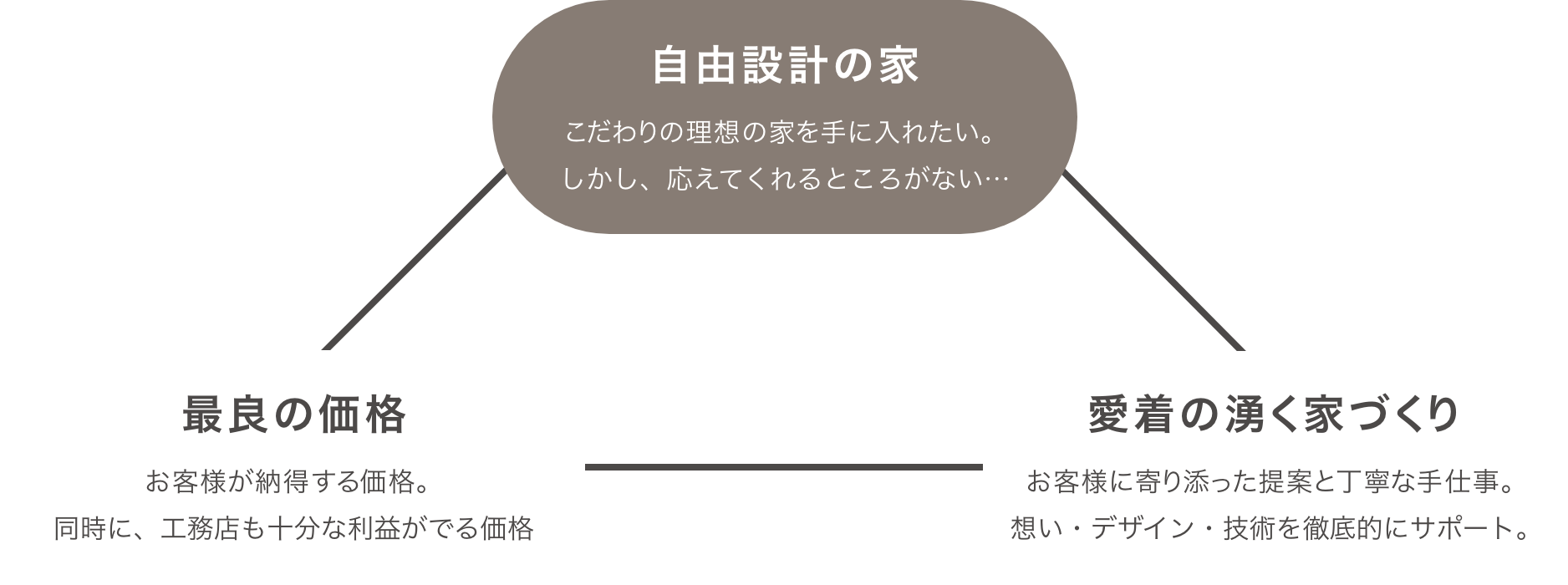 お客さまも工務店も理想の家づくりをあきらめない仕組み